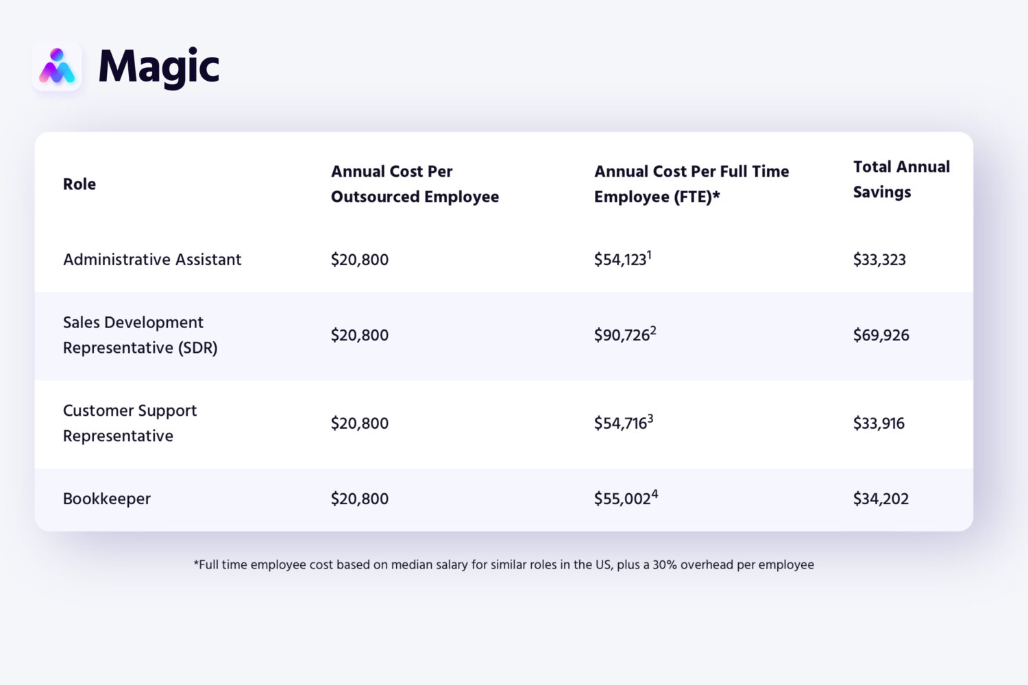 cost of hiring a virtual assistant