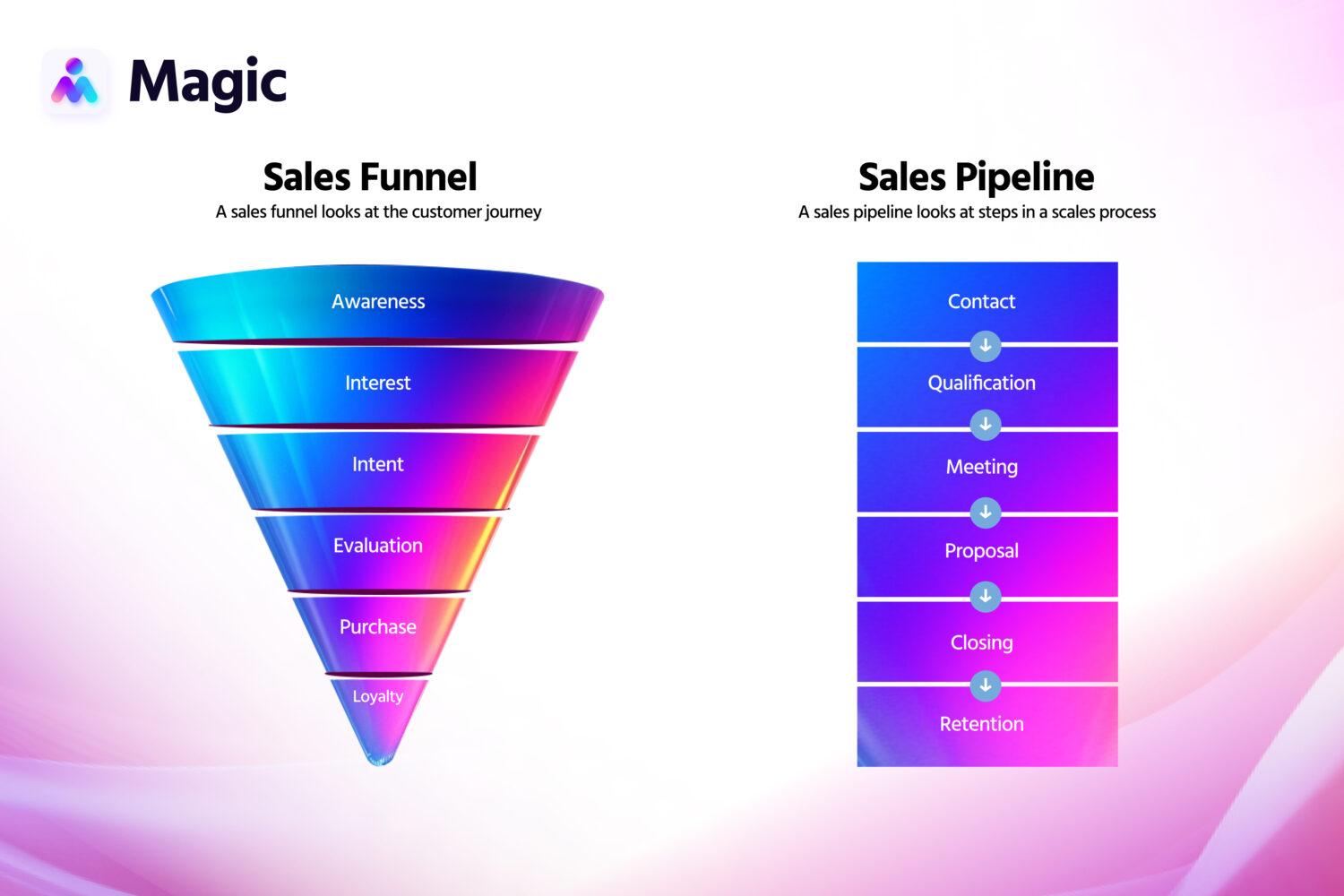 Sales Pipeline vs Sales Funnel